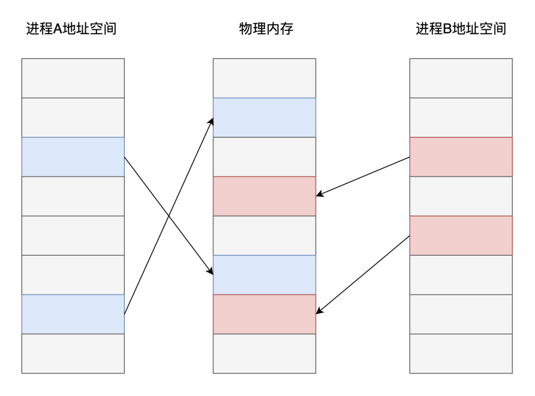 高性能开发十大必须掌握的核心技术