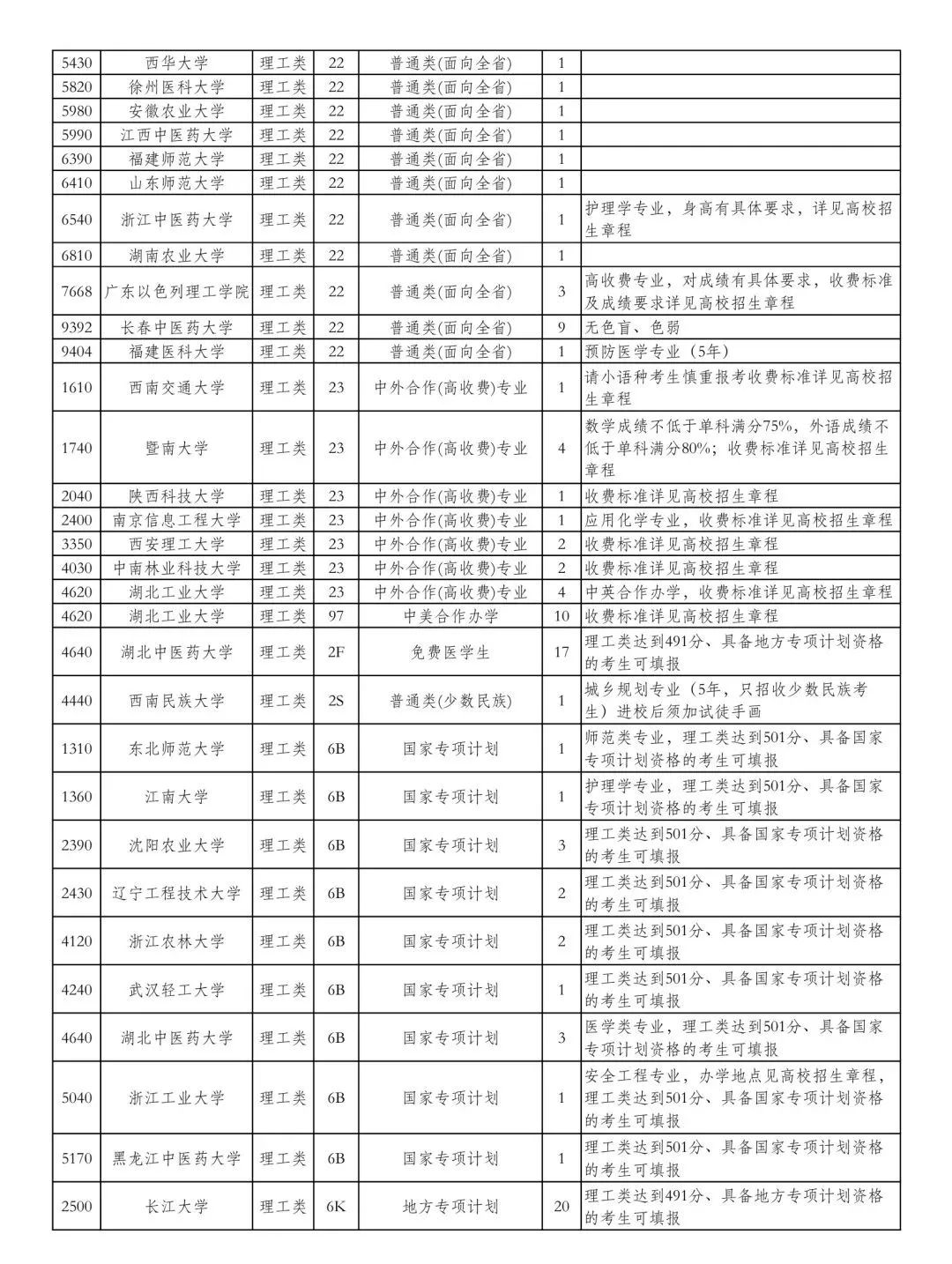 湖北公布本科第一批、艺术本科（二） 征集志愿院校及计划