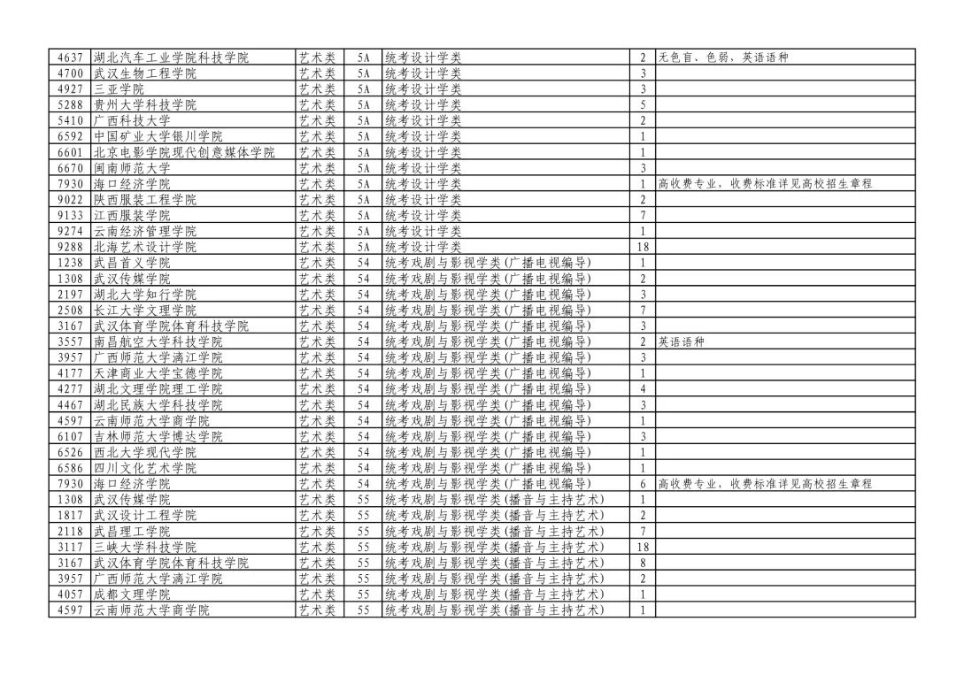 湖北公布本科第一批、艺术本科（二） 征集志愿院校及计划