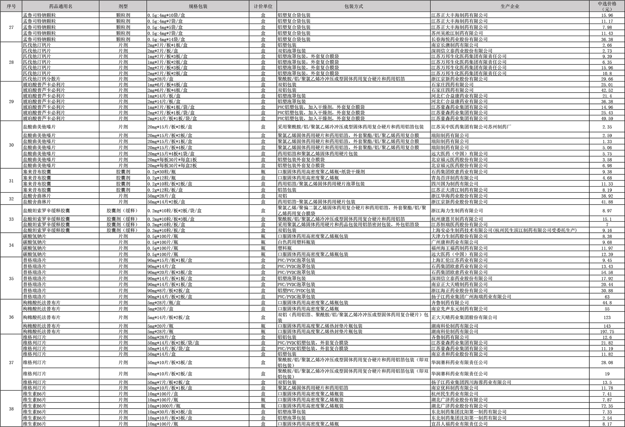 拉米夫定片多少钱(第三批药品集采中选结果公布：平均降价53%，最高降95%)