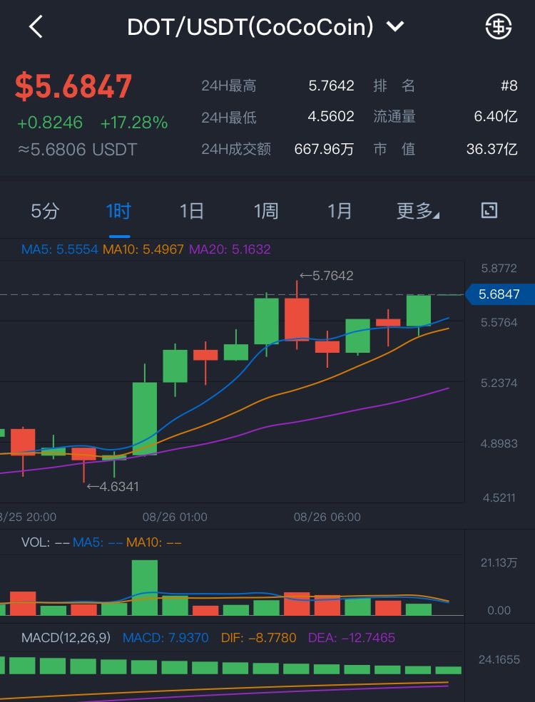 dot币行情最新价格（dot币 行情）-第4张图片-科灵网