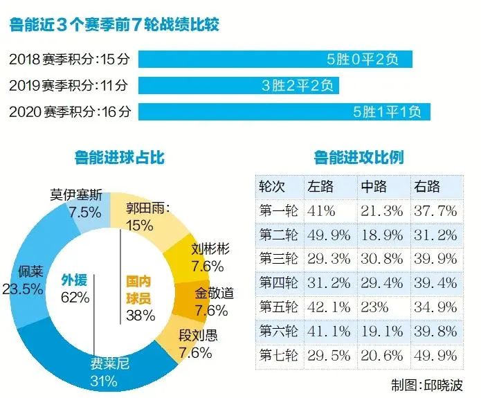 中超最强防线是什么（数说鲁能 - 防线中超最强，进攻多点开花）