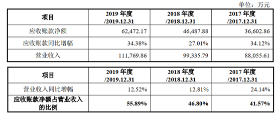 新致软件的IT包工头生意：员工一年流失超1500人 应收账款逾期超1亿元