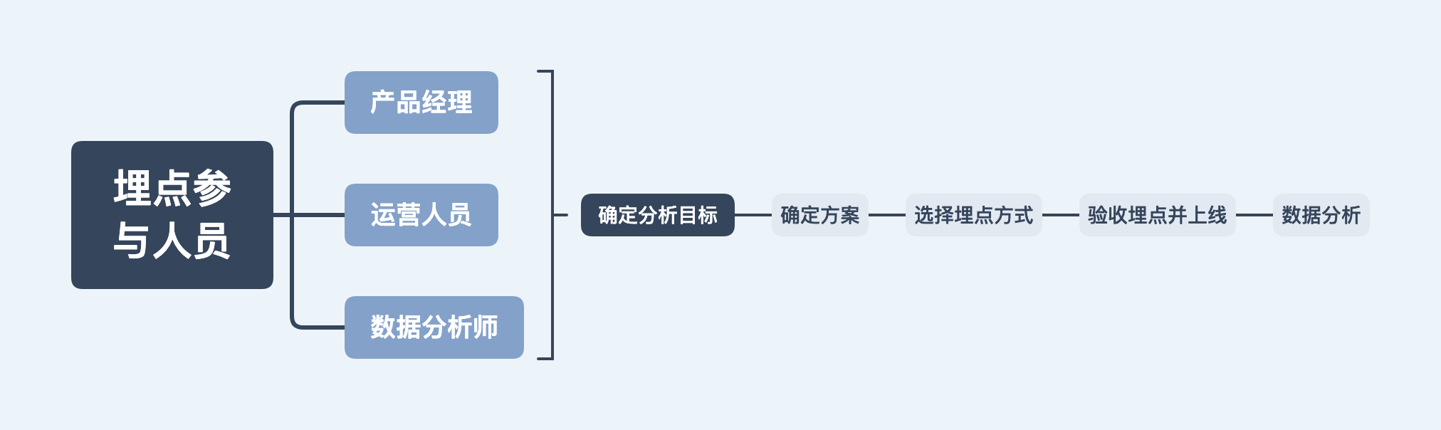 另辟蹊径完成移动端埋点——圈点系统