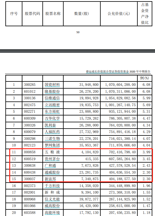 最新！傅鹏博、刘格菘、刘彦春、冯明远、陈一峰…明星基金经理“隐形”重仓股大曝光