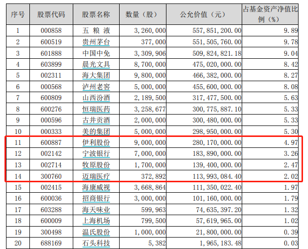 最新！傅鹏博、刘格菘、刘彦春、冯明远、陈一峰…明星基金经理“隐形”重仓股大曝光