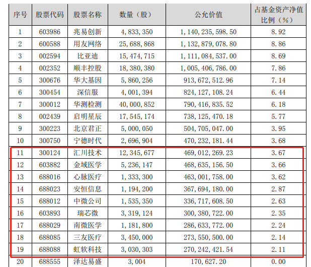 最新！傅鹏博、刘格菘、刘彦春、冯明远、陈一峰…明星基金经理“隐形”重仓股大曝光