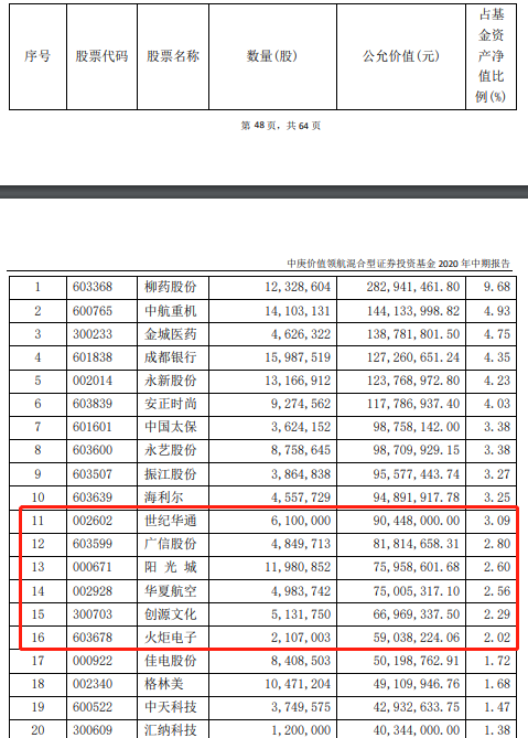 最新！傅鹏博、刘格菘、刘彦春、冯明远、陈一峰…明星基金经理“隐形”重仓股大曝光