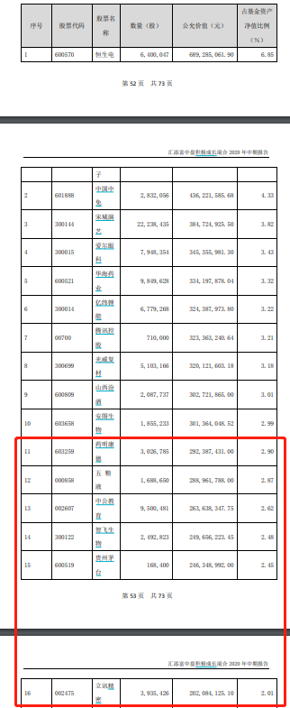 最新！傅鹏博、刘格菘、刘彦春、冯明远、陈一峰…明星基金经理“隐形”重仓股大曝光