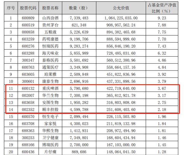 最新！傅鹏博、刘格菘、刘彦春、冯明远、陈一峰…明星基金经理“隐形”重仓股大曝光