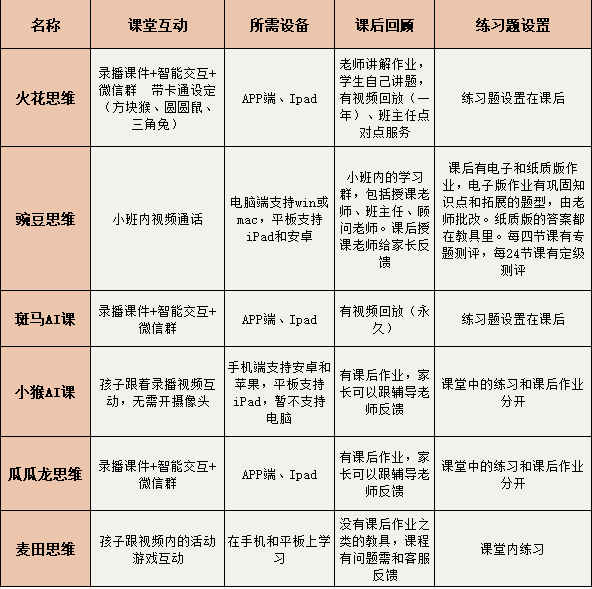 从3岁上数学思维课，学的是什么？南都测评6款App