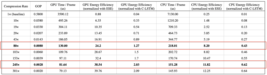 性能超越GPU、FPGA，华人学者提出软件算法架构加速AI实时化