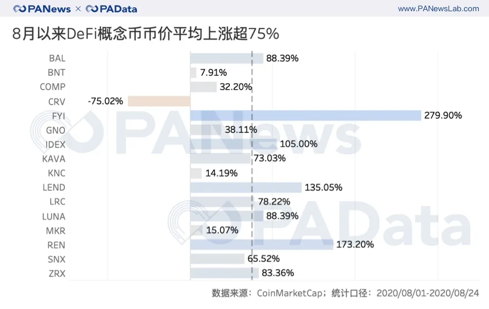 数据透视DeFi概念币：平均估值超60倍，“农耕”进程已过半