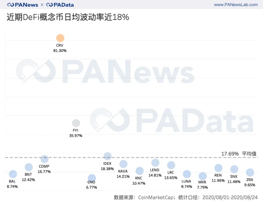 数据透视DeFi概念币：平均估值超60倍，“农耕”进程已过半