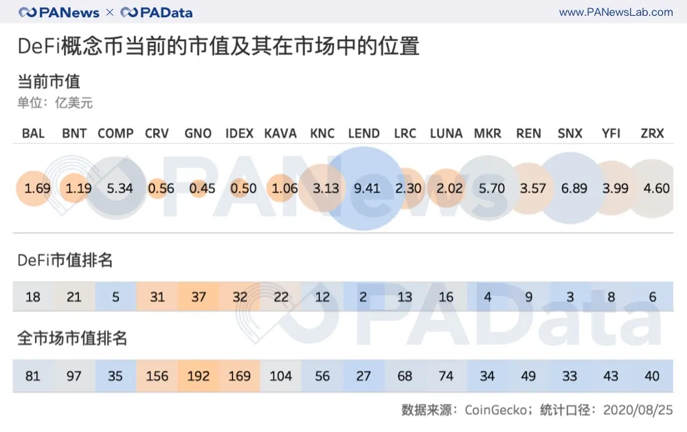 数据透视DeFi概念币：平均估值超60倍，“农耕”进程已过半