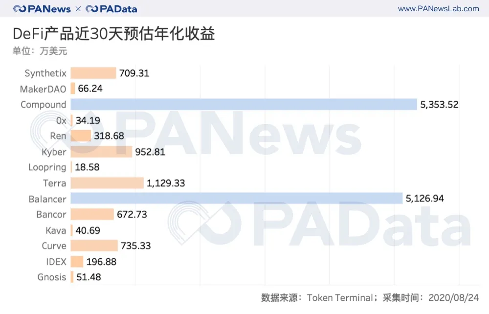 数据透视DeFi概念币：平均估值超60倍，“农耕”进程已过半