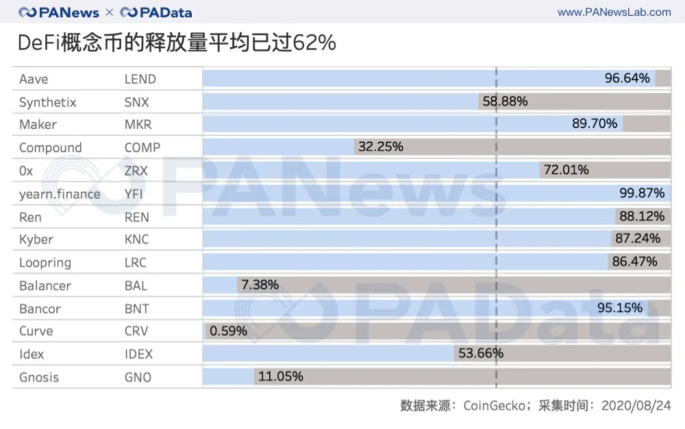 数据透视DeFi概念币：平均估值超60倍，“农耕”进程已过半