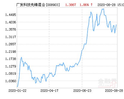 「持仓基金」广发科技先锋混合基金多少（最新净值涨幅达1.86%）