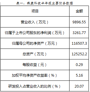 燕麦科技：技术优势驱动 业绩持续增长