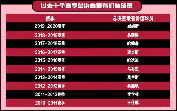 cba为什么外援没有mvp(CBA近10年总决赛MVP：易建联两度当选 6名外援获奖)