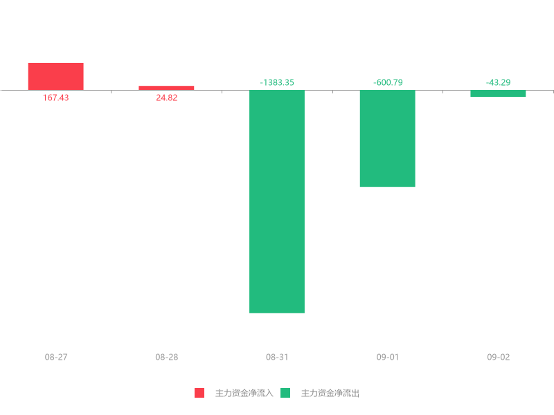 快讯：中化国际急速拉升5.77% 主力资金净流出43.29万元