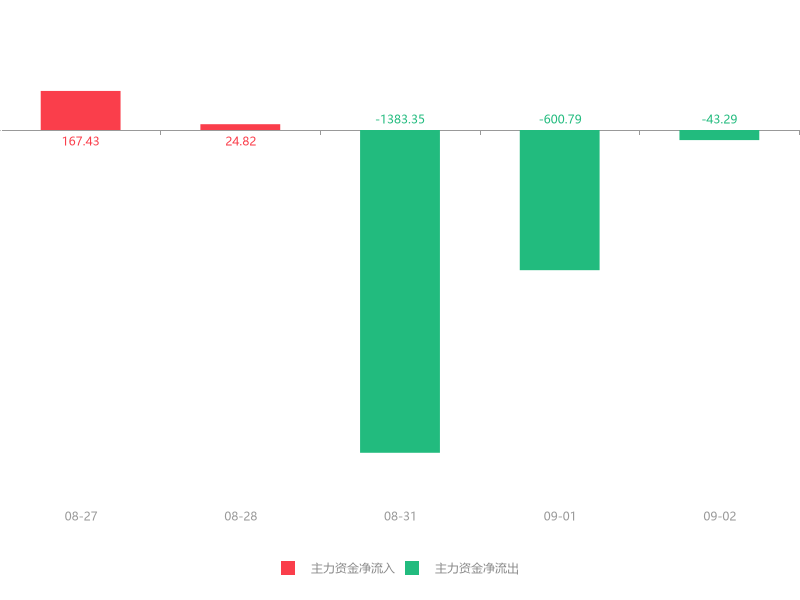 「万元中化」600500资金流向分析（中化国际急速拉升5.77% 主力资金净流出43.29万元）