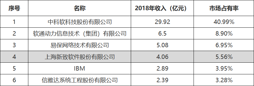 新致软件科创板IPO：金融服务收入占比超60%，逾期应收账款超1亿元