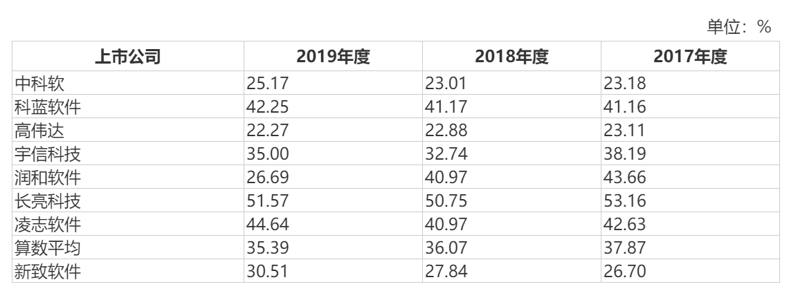 新致软件科创板IPO：金融服务收入占比超60%，逾期应收账款超1亿元