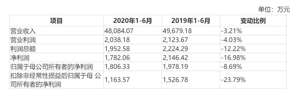 新致软件科创板IPO：金融服务收入占比超60%，逾期应收账款超1亿元