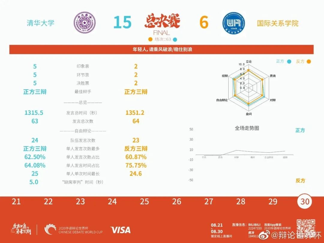 辩论赛世界杯(祝贺！清华大学夺得2020华语辩论世界杯冠军)