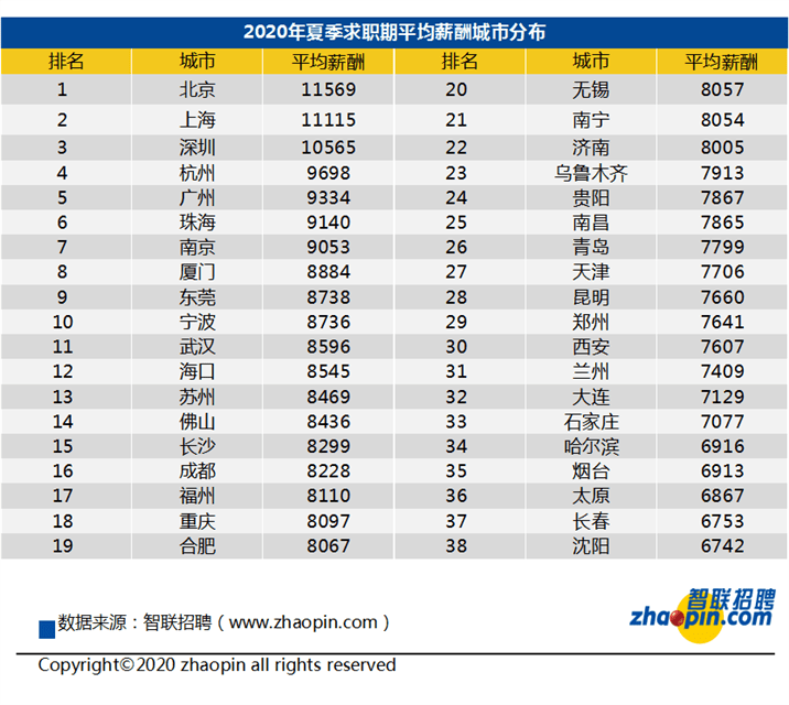 上街招聘在线招聘（7641元）