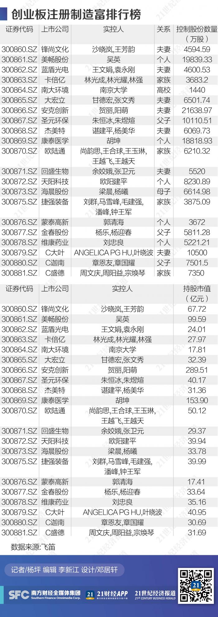 创业板“注册制”造富报告书：阳萌、胡坤两家族稳居百亿俱乐部 99后凭欧陆通新晋亿万富翁