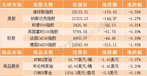 外盘综述：欧美股市普跌纳指跌逾1% 国际油价跌超3%