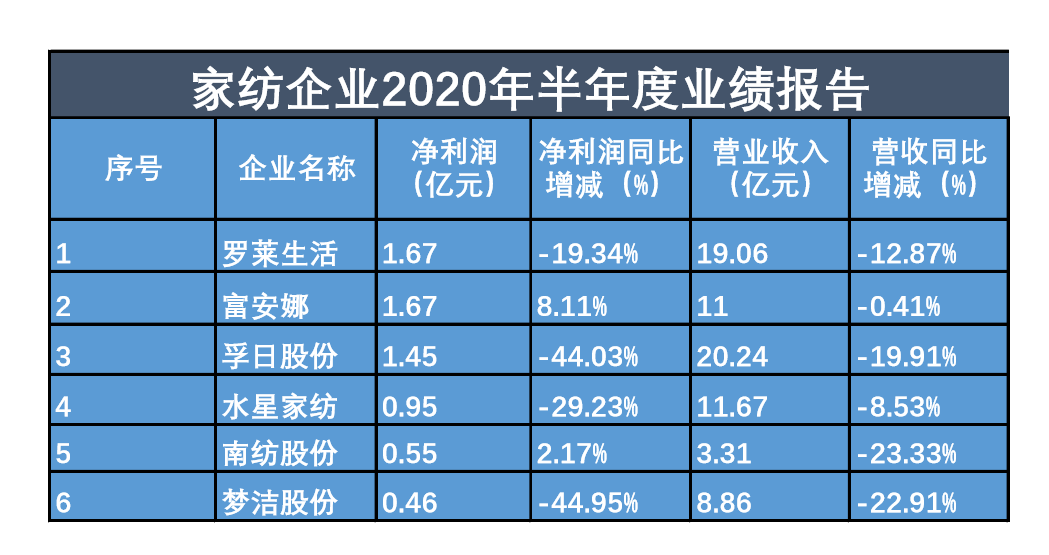 水星家纺与2018世界杯(数读商业半年报│家纺行业6家企业营收负增长，出口受打击)