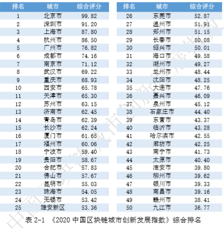 2020中国区块链城市创新发展指数：头部城市优势明显 杭州研发排名紧随北京