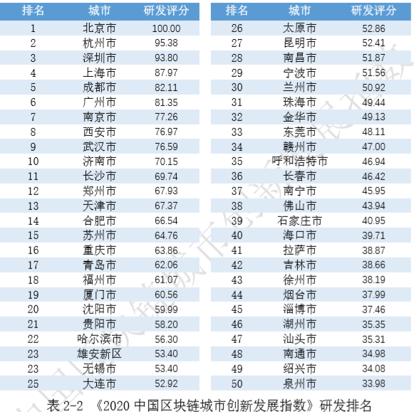 2020中国区块链城市创新发展指数：头部城市优势明显 杭州研发排名紧随北京