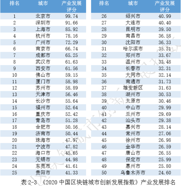 2020中国区块链城市创新发展指数：头部城市优势明显 杭州研发排名紧随北京