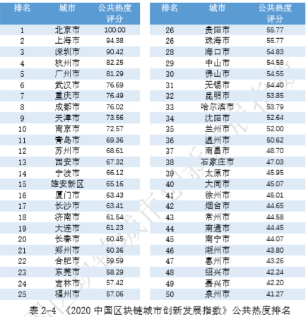 2020中国区块链城市创新发展指数：头部城市优势明显 杭州研发排名紧随北京