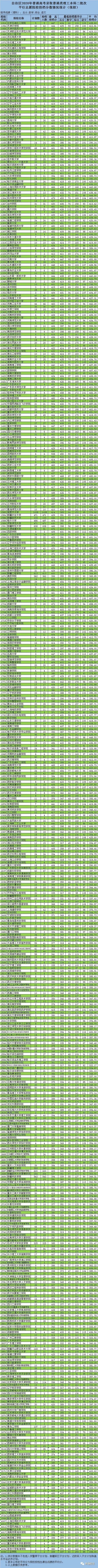 新疆2020年普通高考本科二批次投档录取开始