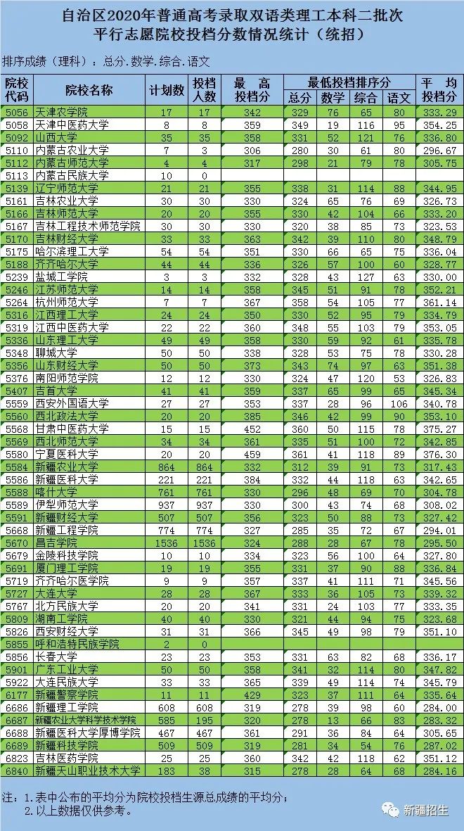 新疆2020年普通高考本科二批次投档录取开始