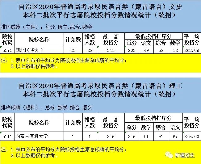 新疆2020年普通高考本科二批次投档录取开始