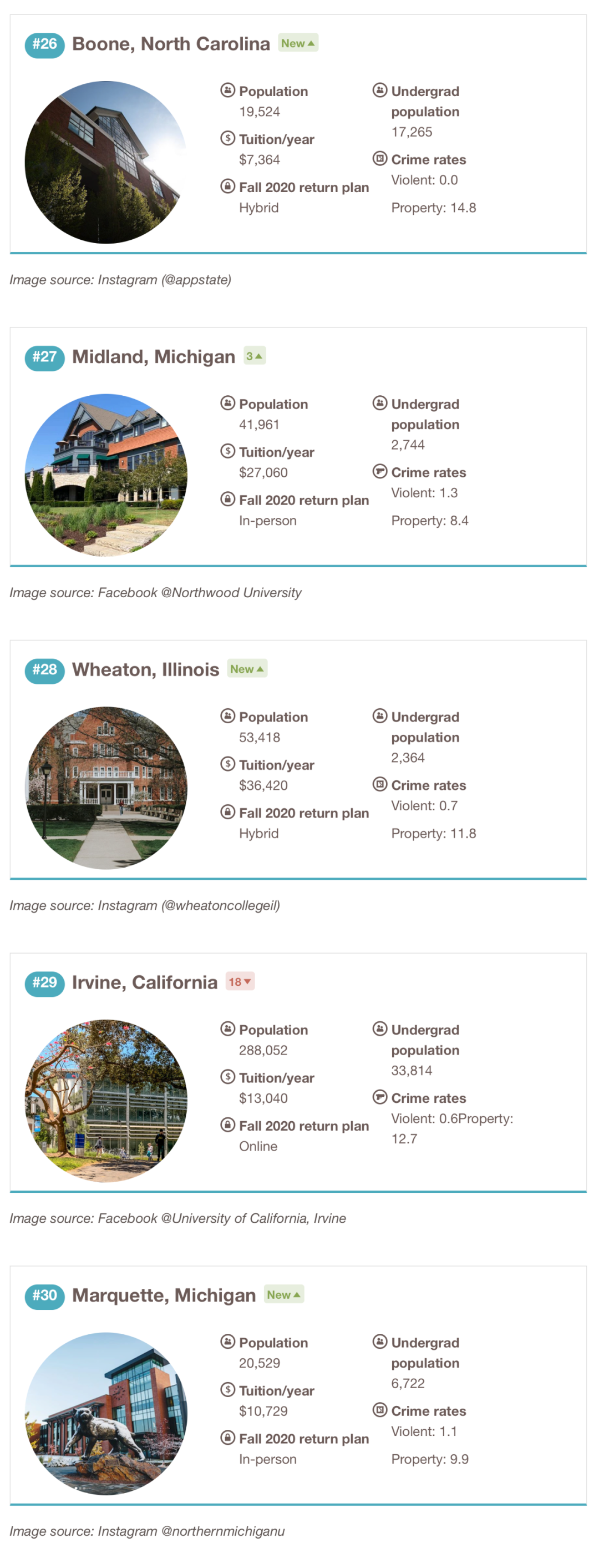 全美最危险&最安全大学城盘点！你的学校到底在“天堂”还是“战场”？