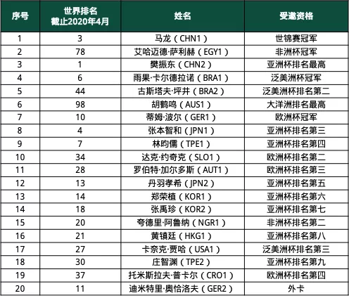 都哪些运动员去参加乒乓球世界杯(国际乒联公布世界杯邀请名单，国乒4人在列)