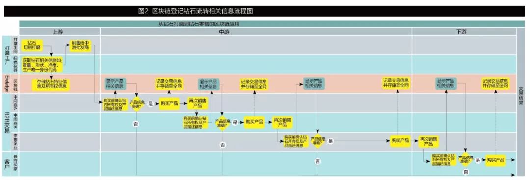 往期回顾 · 原创 | 回归理性，区块链如何赋能传统行业——以Everledger在钻石行业的实践为例