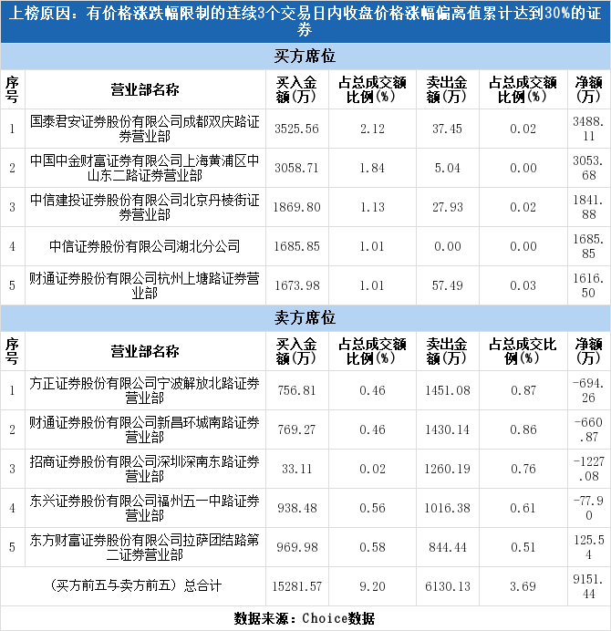多主力现身龙虎榜，向日葵2日上涨34.83%（09-08）