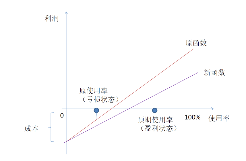 共享汽车取车、还车不便，那为什么不引入“送车员”角色代取车还车？