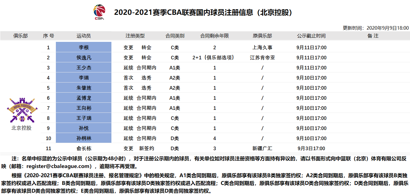 李根打cba哪个队的(官宣：李根、侯逸凡正式转会至北控男篮，均签下C类合同)