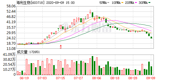 多主力现身龙虎榜，海利生物3日下跌24.26%（09-09）