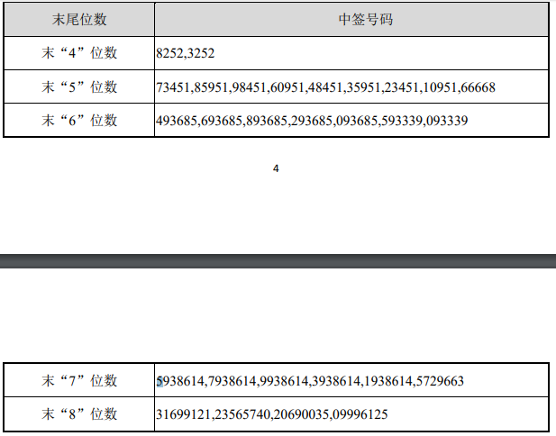 新股中签号有哪些6只新股中签号出炉详解