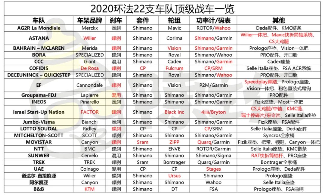 道达尔车手果断突围赢首胜(2020环法22支车队顶级战车一览 by陈主任)